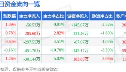 股票行情快报：长青集团（002616）8月26日主力资金净卖出56.53万元