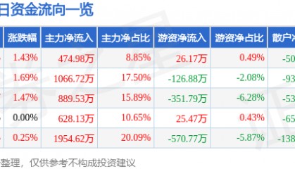 股票行情快报：长江投资（600119）2月5日主力资金净买入474.98万元