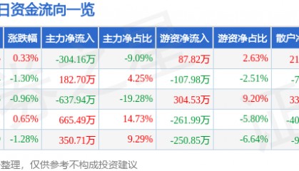 股票行情快报：陕西黑猫（601015）3月6日主力资金净卖出304.16万元