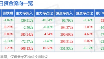 股票行情快报：东风科技（600081）1月27日主力资金净卖出439.51万元