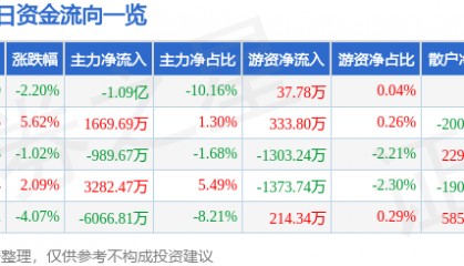 股票行情快报：西昌电力（600505）5月15日主力资金净卖出1.09亿元