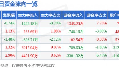 股票行情快报：海油工程（600583）4月15日主力资金净卖出1422.18万元