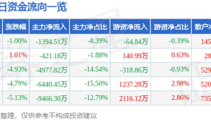 股票行情快报：科森科技（603626）12月19日主力资金净卖出1394.51万元