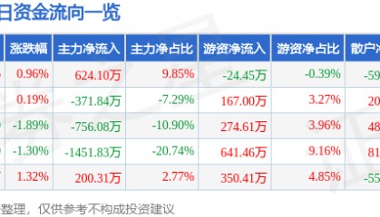 股票行情快报：长春燃气（600333）8月18日主力资金净买入624.10万元
