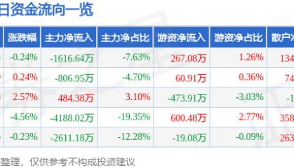股票行情快报：华建集团（600629）2月21日主力资金净卖出1616.64万元