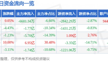 股票行情快报：成飞集成（002190）7月3日主力资金净卖出6601.34万元