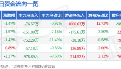股票行情快报：冀东水泥（000401）12月23日主力资金净卖出76.57万元