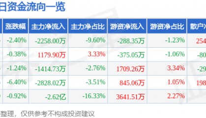 股票行情快报：厦门港务（000905）3月25日主力资金净卖出2258.00万元
