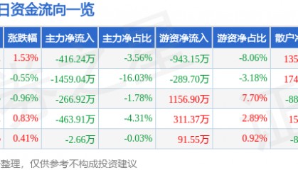 股票行情快报：华西股份（000936）8月11日主力资金净卖出416.24万元