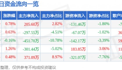 股票行情快报：长青集团（002616）8月25日主力资金净买入205.60万元