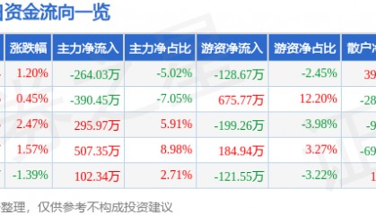 股票行情快报：农产品（000061）1月16日主力资金净卖出264.03万元