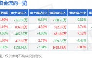 股票行情快报：高乐股份（002348）1月19日主力资金净卖出121.85万元