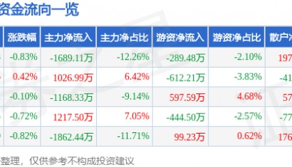 股票行情快报：甘咨询（000779）5月14日主力资金净卖出1689.11万元
