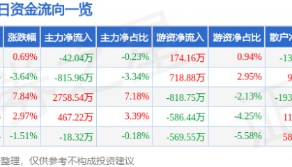 股票行情快报：凤凰光学（600071）12月10日主力资金净卖出42.04万元