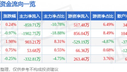 股票行情快报：ST银江（300020）8月26日主力资金净卖出859.71万元