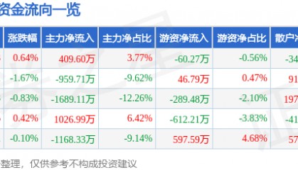 股票行情快报：甘咨询（000779）5月16日主力资金净买入409.60万元