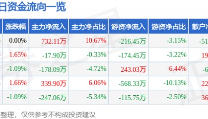 股票行情快报：香江控股（600162）1月21日主力资金净买入732.11万元