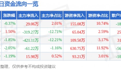 股票行情快报：申通地铁（600834）4月2日主力资金净买入29.06万元