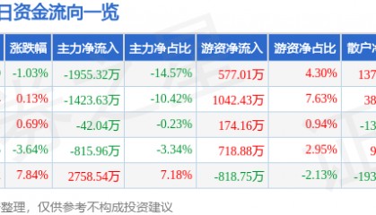 股票行情快报：凤凰光学（600071）12月12日主力资金净卖出1955.32万元