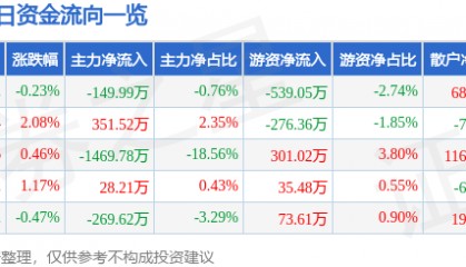 股票行情快报：海正药业（600267）3月28日主力资金净卖出149.99万元