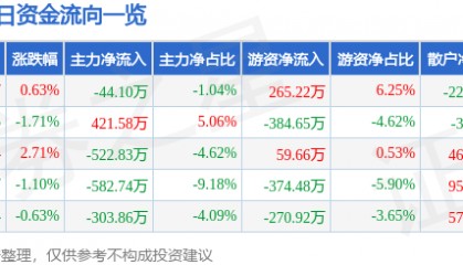 股票行情快报：长青集团（002616）7月16日主力资金净卖出44.10万元