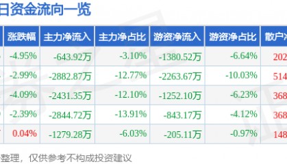股票行情快报：蓝英装备（300293）1月3日主力资金净卖出643.92万元
