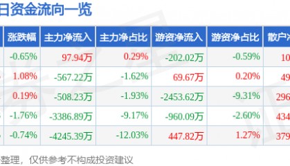 股票行情快报：老白干酒（600559）12月9日主力资金净买入97.94万元