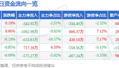 股票行情快报：中国医药（600056）6月10日主力资金净卖出342.92万元