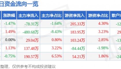 股票行情快报：吉林高速（601518）2月5日主力资金净卖出78.31万元