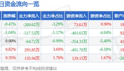 股票行情快报：海正药业（600267）3月24日主力资金净卖出269.62万元
