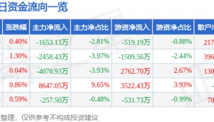 股票行情快报：航锦科技（000818）7月18日主力资金净卖出1653.13万元