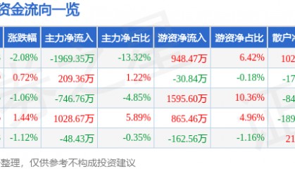 股票行情快报：中科软（603927）5月15日主力资金净卖出1969.35万元