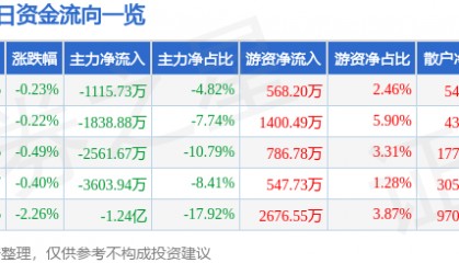 股票行情快报：山东药玻（600529）9月2日主力资金净卖出1115.73万元
