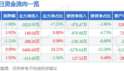 股票行情快报：鸿博股份（002229）4月15日主力资金净卖出2822.93万元
