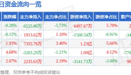 股票行情快报：陕西煤业（601225）3月5日主力资金净卖出6525.80万元