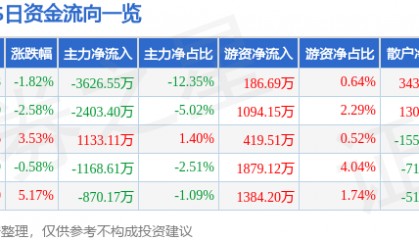 股票行情快报：XD中国海（600764）8月8日主力资金净卖出3626.55万元