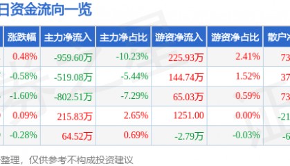 股票行情快报：中国医药（600056）6月17日主力资金净卖出959.60万元