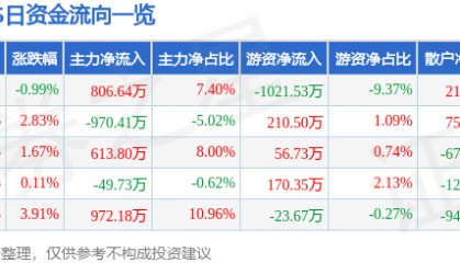 股票行情快报：XD吉贝尔（688566）6月13日主力资金净买入806.64万元
