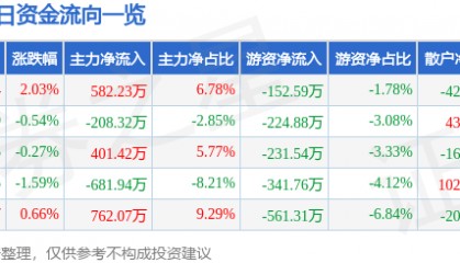 股票行情快报：厦门港务（000905）5月6日主力资金净买入582.23万元