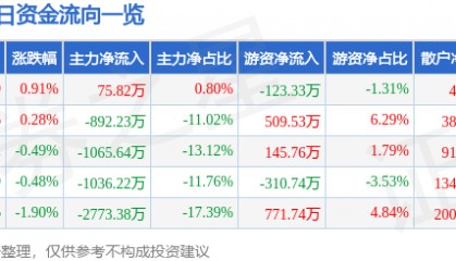 股票行情快报：侨银股份（002973）8月26日主力资金净买入75.82万元