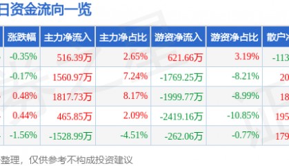 股票行情快报：山东药玻（600529）8月6日主力资金净买入516.39万元