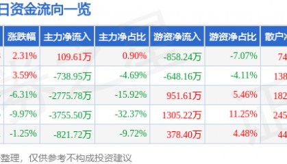 股票行情快报：华建集团（600629）4月10日主力资金净买入109.61万元