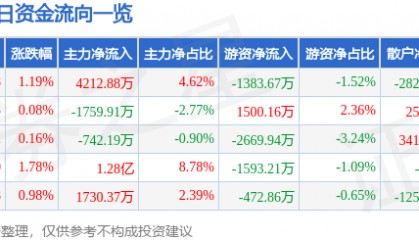 股票行情快报：特变电工（600089）3月18日主力资金净买入4212.88万元