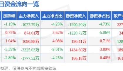 股票行情快报：华阳集团（002906）6月3日主力资金净卖出1077.79万元