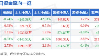 股票行情快报：老白干酒（600559）12月3日主力资金净卖出4245.39万元
