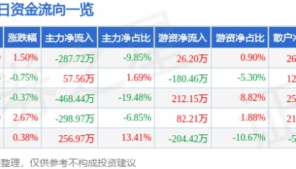股票行情快报：西宁特钢（600117）12月5日主力资金净卖出287.72万元