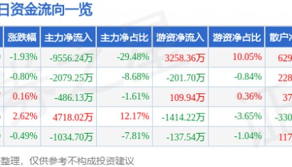 股票行情快报：大众交通（600611）9月18日主力资金净卖出9556.24万元