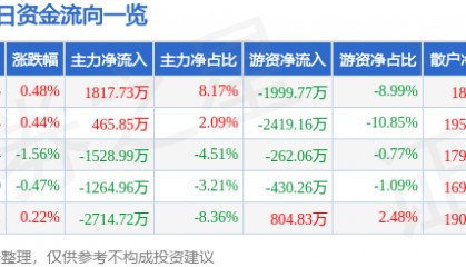 股票行情快报：山东药玻（600529）8月4日主力资金净买入1817.73万元