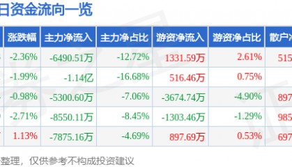 股票行情快报：海油工程（600583）3月28日主力资金净卖出6490.51万元