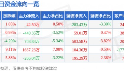 股票行情快报：英方软件（688435）12月11日主力资金净买入42.50万元